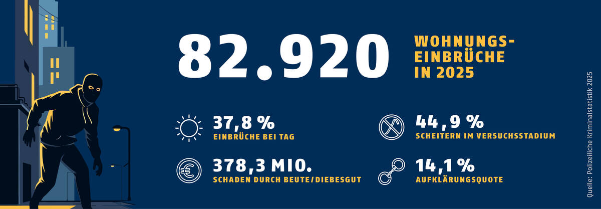 Kriminalstatistik Schutz vor Einbruch Diebstahl